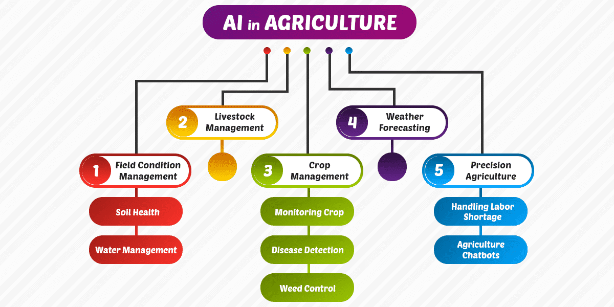 The Agricultural Revolution with Artificial Intelligence