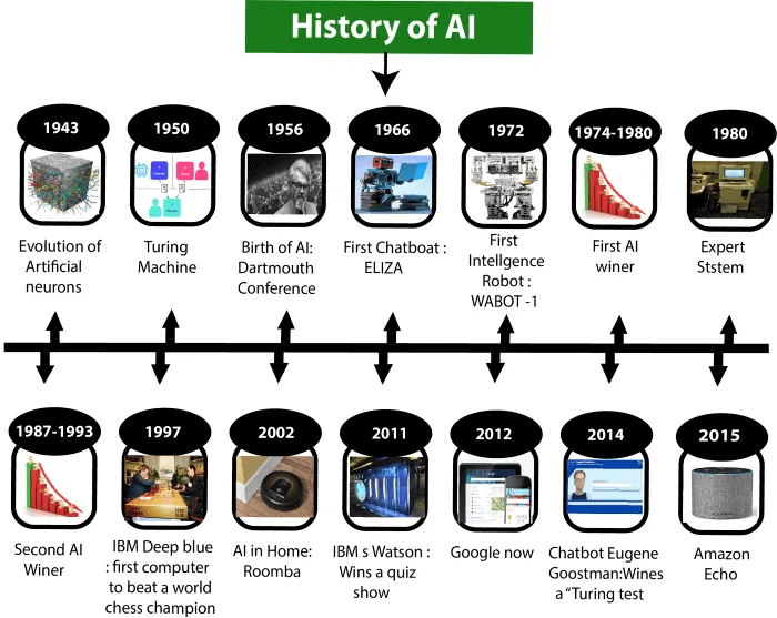 History and evolution of AI