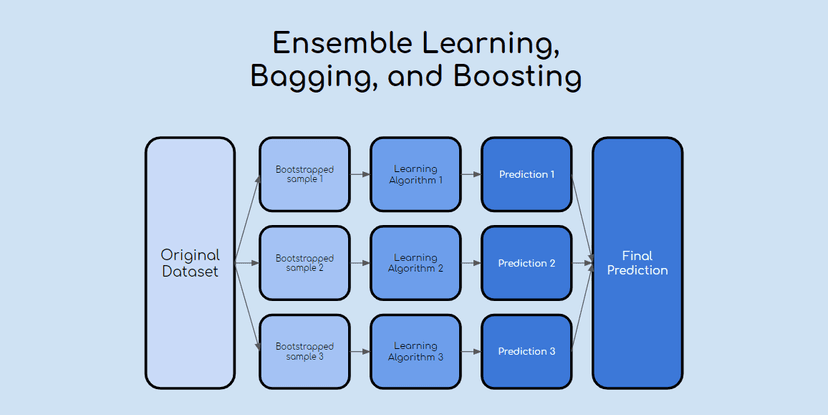 Ensemble learning