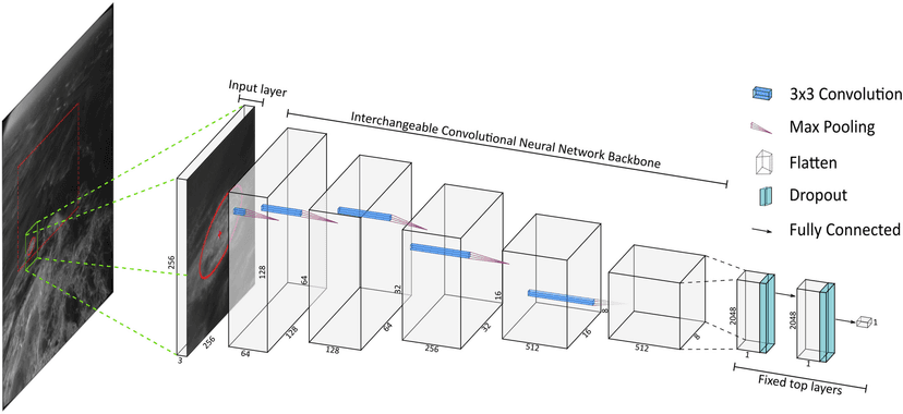 Neural Networks – Backbone of Modern AI