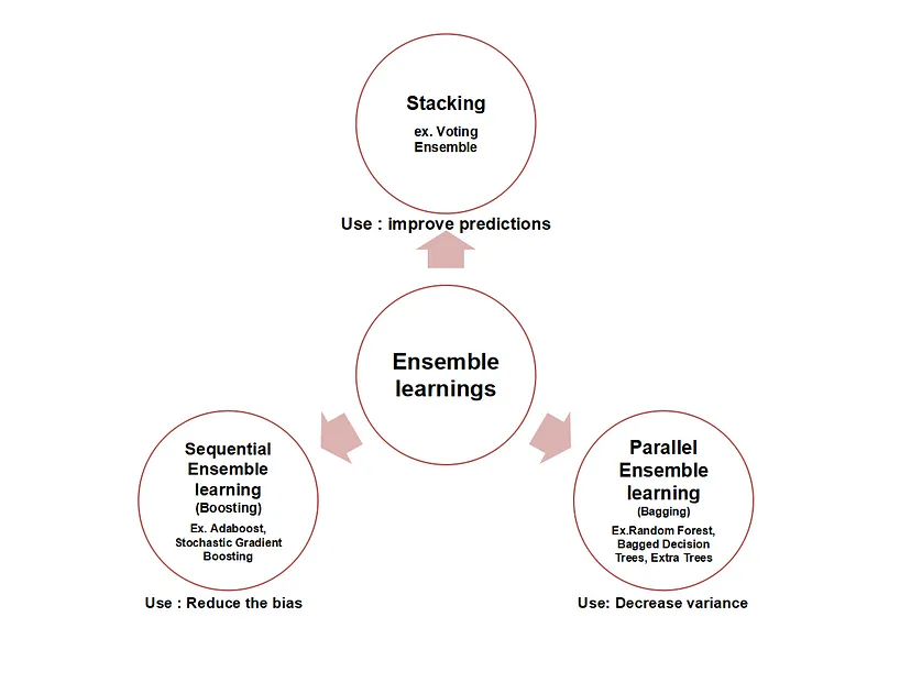Ensemble Learning Process undefined | Innovit Technologies Blog | Innovit Technologies